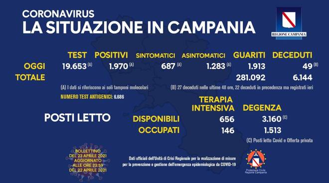 Coronavirus: oggi in Campania 1.970 nuovi positivi, 1.913 guariti e 49 deceduti