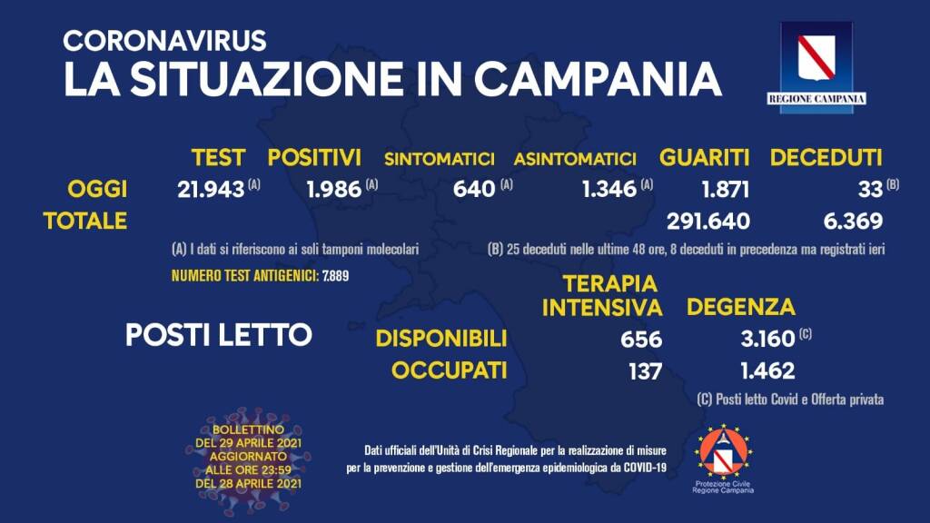 Covid-19, in Campania 1.986 positivi del giorno su 21.943 tamponi molecolari 