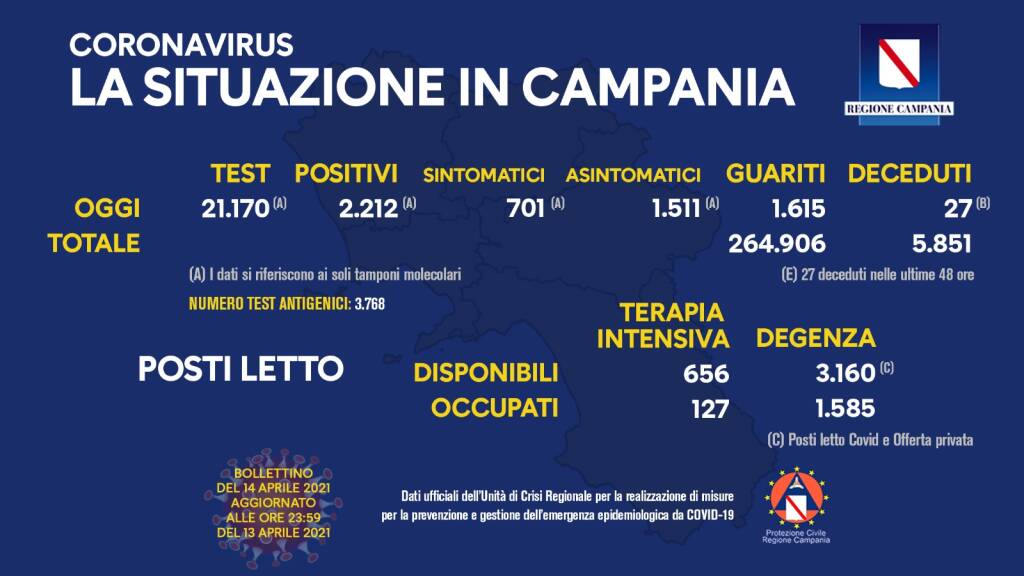 Covid-19, in Campania 2.212 nuovi positivi su 21.170 tamponi molecolari