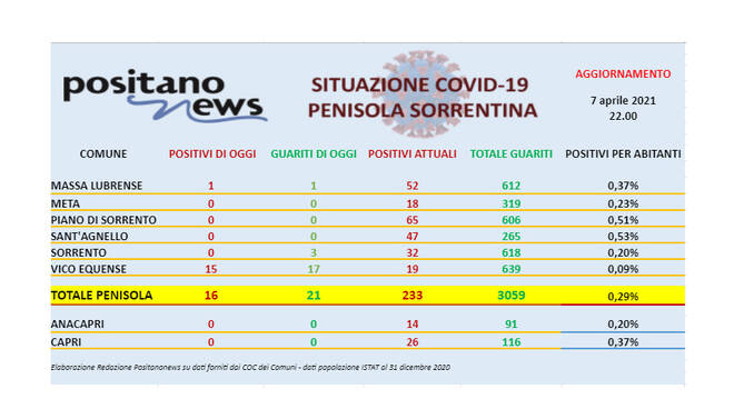 Covid-19, in penisola sorrentina 16 nuovi casi, di cui ben 15 a Vico Equense