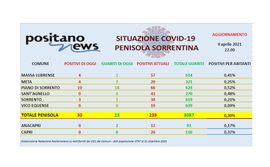 Covid-19, in penisola sorrentina 30 nuovi casi, ben 19 sono a Piano di Sorrento