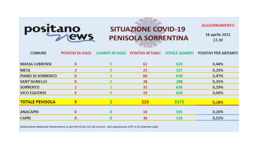 Covid-19, in penisola sorrentina 5 nuovi casi e 2 guarigioni