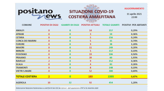 Covid-19, oggi in costiera amalfitana solo 2 nuovi casi registrati a Ravello