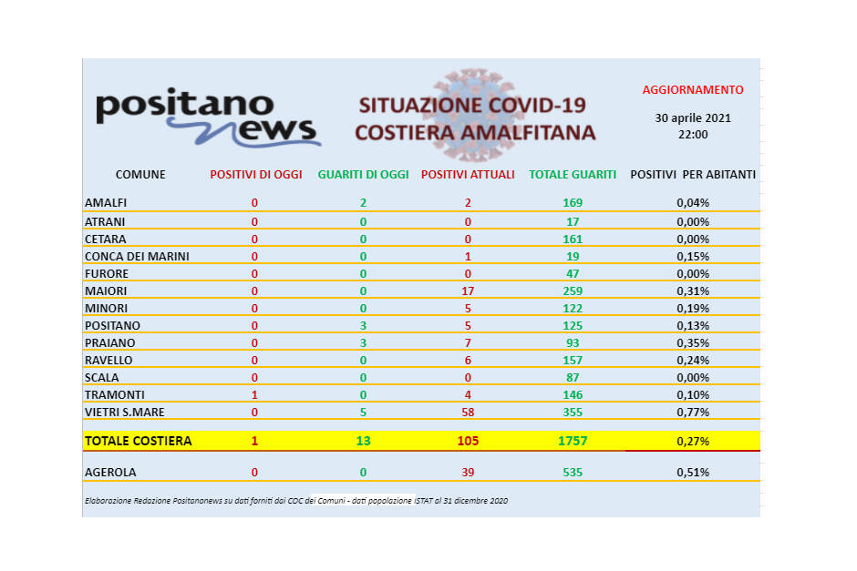 Covid-19, oggi in costiera amalfitana un solo nuovo caso a Tramonti e 13 guariti 