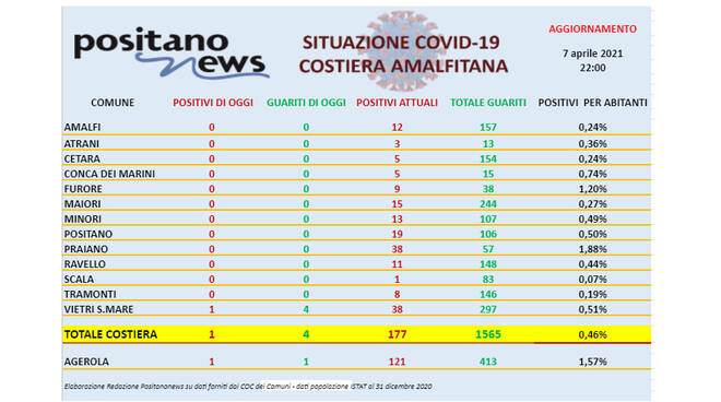 Covid-19, oggi in costiera amalfitana un solo nuovo caso a Vietri sul Mare