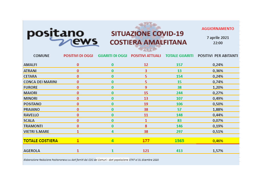 Covid-19, oggi in costiera amalfitana un solo nuovo caso a Vietri sul Mare