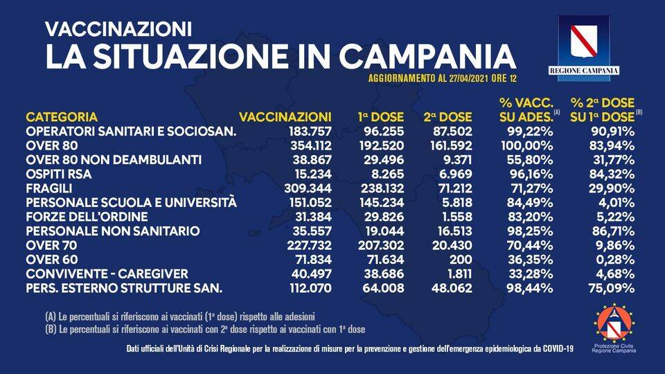 covid campania 27 aprile