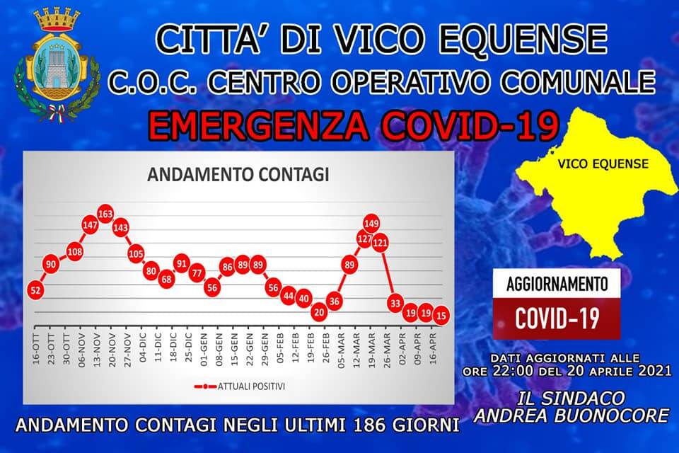 Vico Equense, 6 nuovi casi positivi e 7 guarigioni