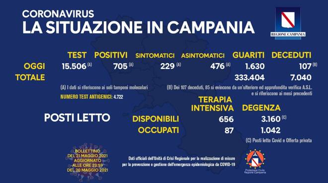 Coronavirus, oggi in Campania effettuati 15.506 tamponi: 705 i nuovi positivi, 1.630 i guariti. Ben 107 i decessi