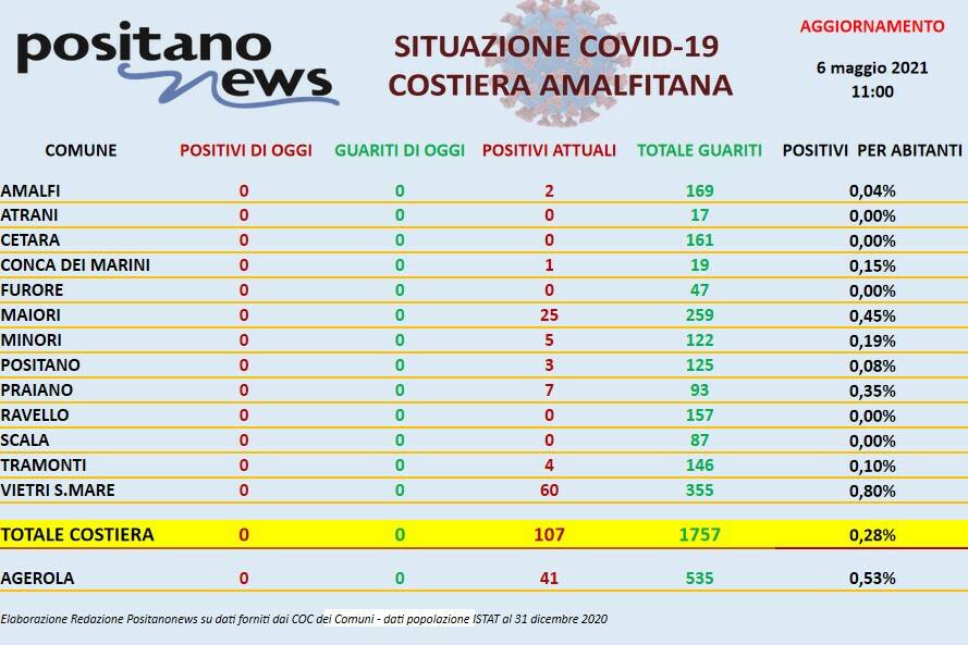 Costiera Amalfitana quasi tutta Covid free