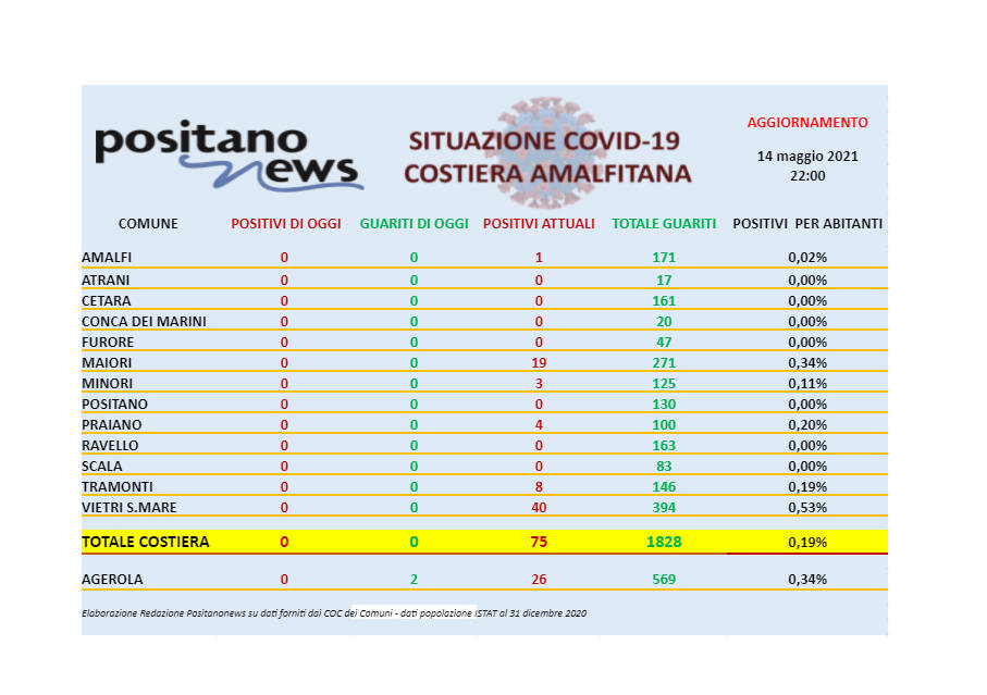 Covid-19, oggi in costiera amalfitana nessun nuovo caso di positività e nessuna guarigione