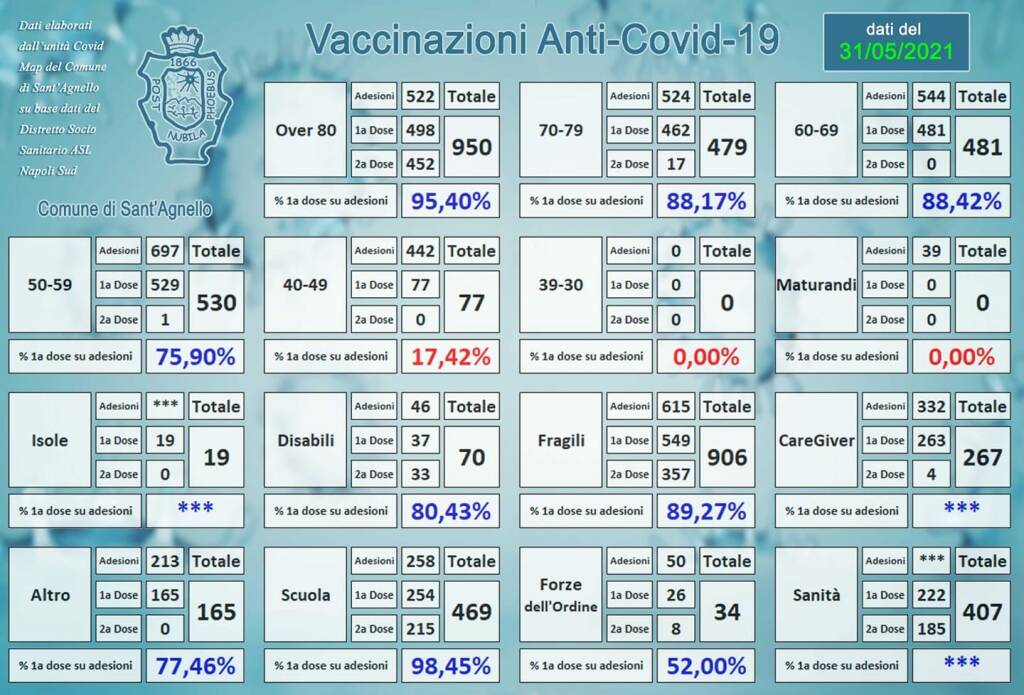 Sant'Agnello: scendono a 2 i positivi al Coronavirus