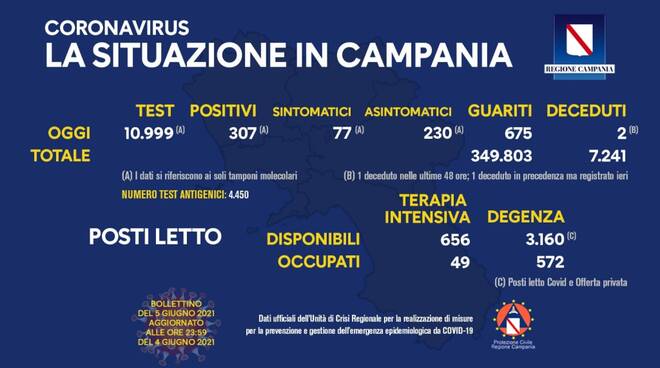 campania positivi 6 giugno