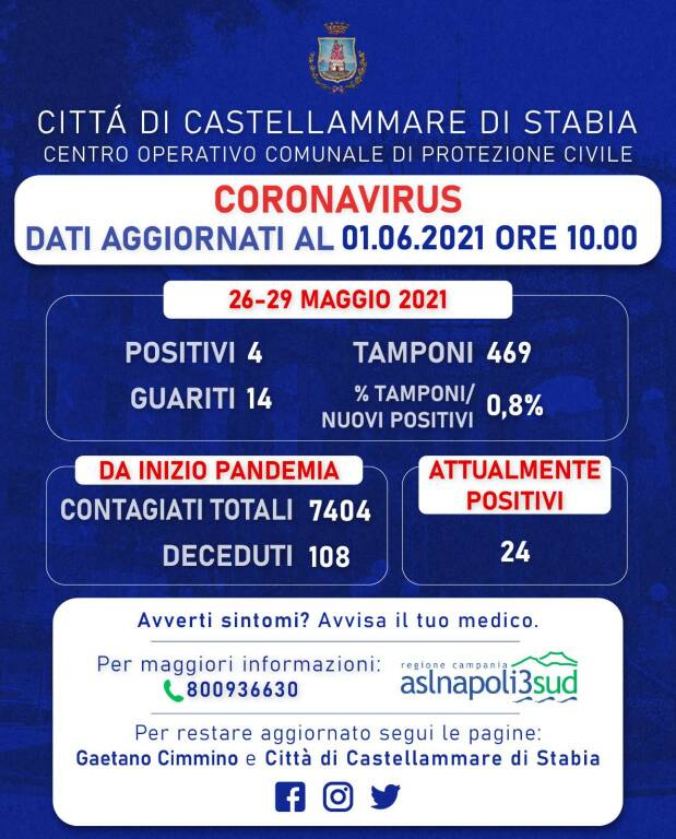 Coronavirus a Castellammare di Stabia: 4 positivi e 14 guariti, rapporto tamponi allo 0,8%. 24 i cittadini attualmente positivi