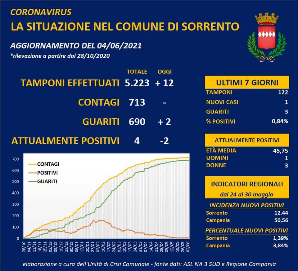 Coronavirus: oggi due guariti a Sorrento, scendono a 4 i positivi attuali