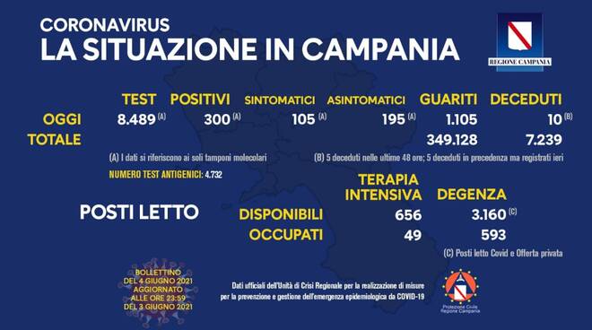 Coronavirus, oggi in Campania effettuati 8.489 tamponi: 300 nuovi positivi, 1.105 guariti e 10 deceduti