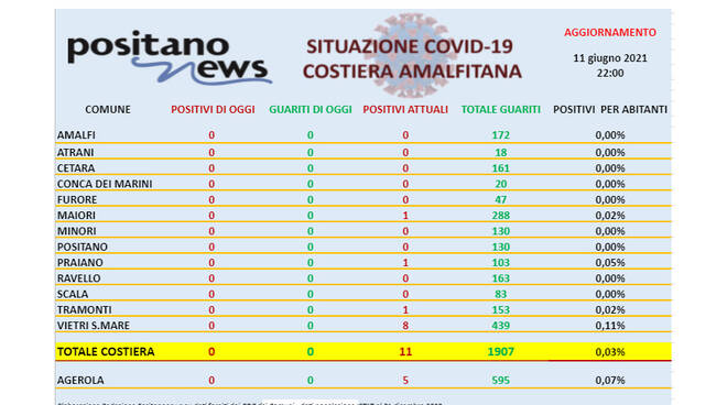 Covid-19, restano solo 11 casi di positività in costiera amalfitana 