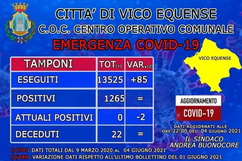 Vico Equense Covid free: guariti gli ultimi due positivi