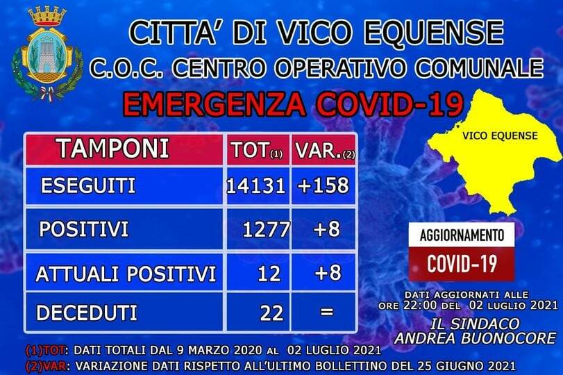 Salgono a 12 i positivi a Vico Equense