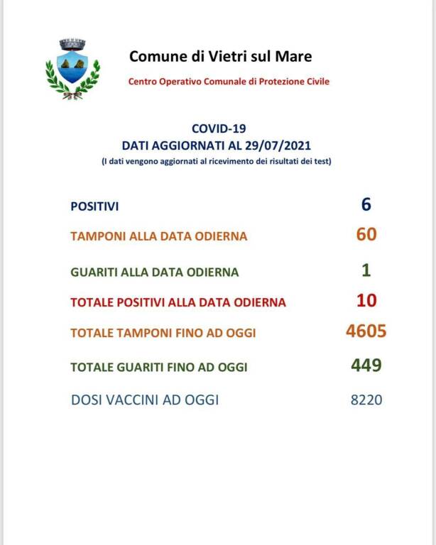 Vietri sul Mare, 6 nuovi positivi al Covid-19 ed un guarito