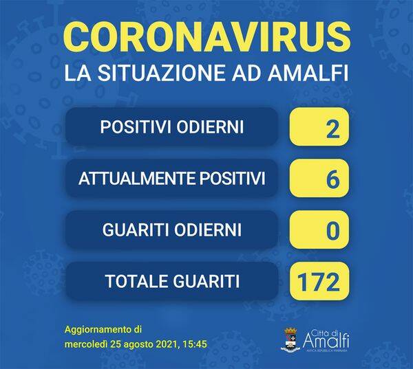 Amalfi registra 2 nuovi casi di positività al Covid-19