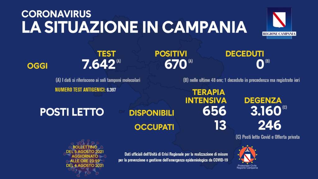 Continuano ad aumentare i contagi in Campania, oggi 670 positivi su 7.642 tamponi molecolari