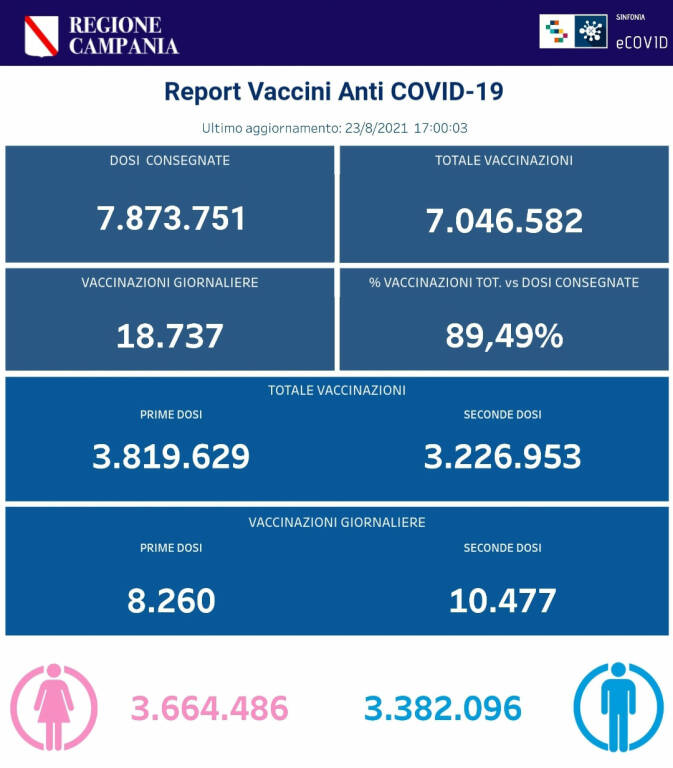 Coronavirus, continua la campagna vaccinale in Campania: sono 7.046.582 le somministrazioni totali effettuate