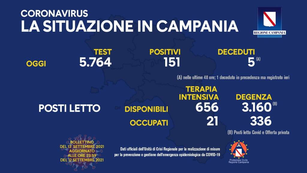 Covid-19, oggi in Campania 151 positivi su 5.764 test processati