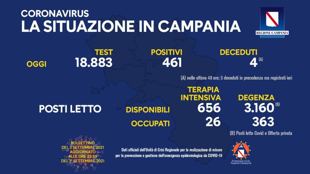 Covid-19, oggi in Campania 461 positivi su 18.883 test processati