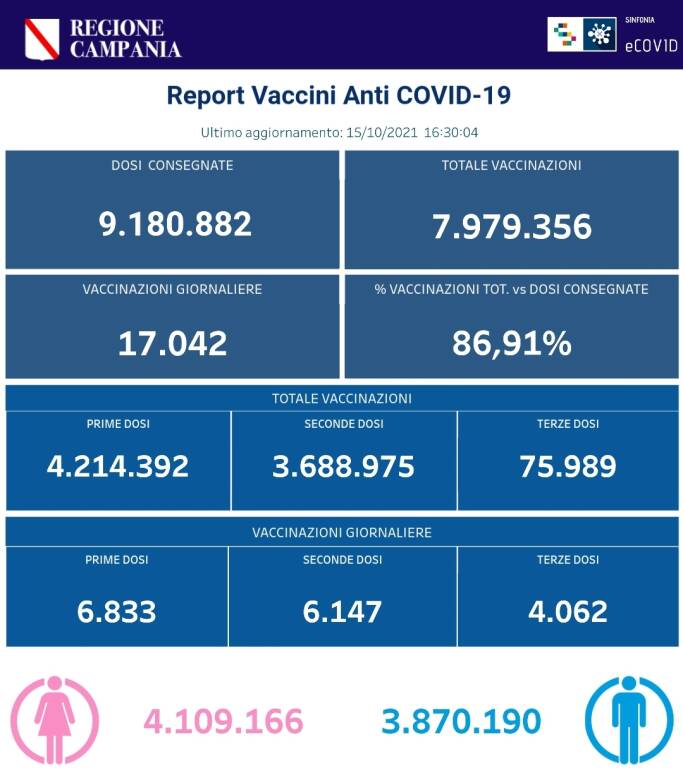 Coronavirus. Prosegue la Campagna vaccinale in Campania: sono 7.979.356 le somministrazioni totali