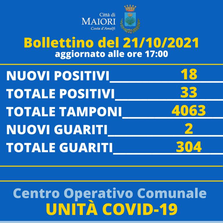 Covid-19, aumento dei casi a Maiori. Si registrano 18 nuovi positivi