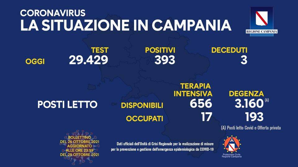 Covid-19, oggi in Campania 393 positivi su  29.429 test processati