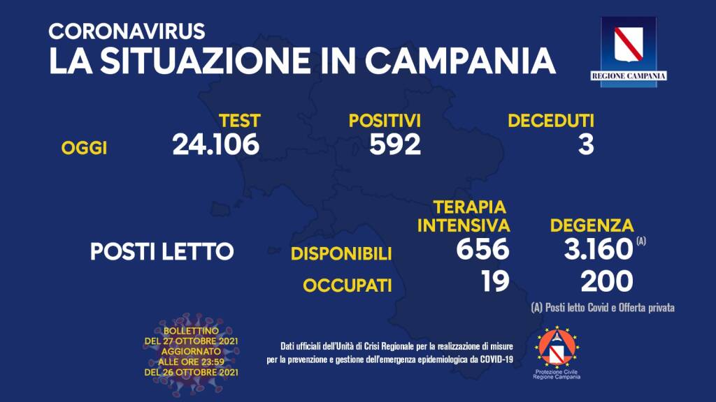 Covid-19, oggi in Campania 592 positivi su 24.106 test processati. Sono 3 le persone decedute