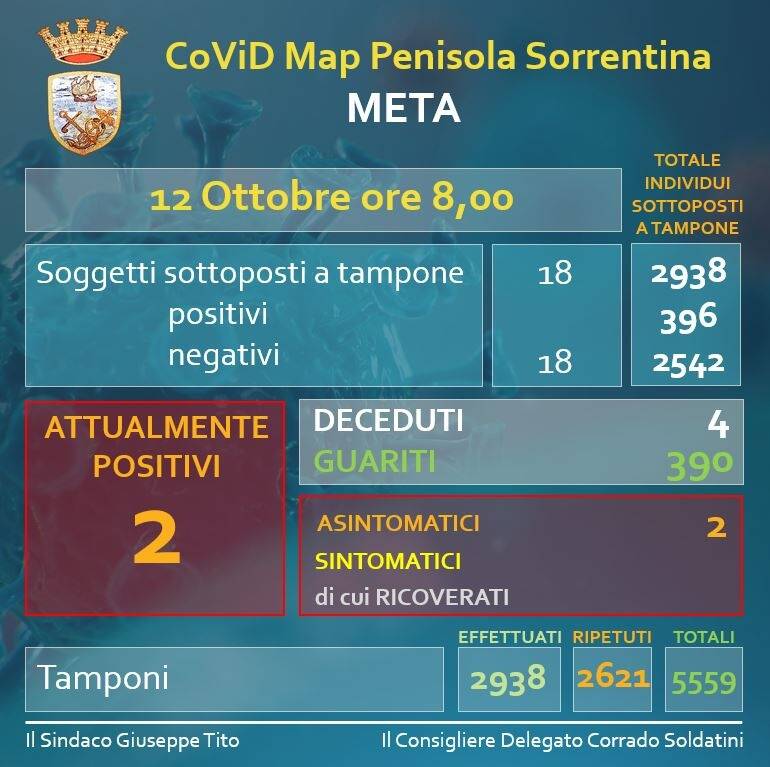 Meta, 2 cittadini guariscono dal Covid-19. Scende a 2 il totale degli attualmente positivi