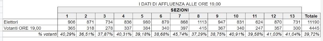 Piano di Sorrento, l’affluenza ai seggi elettorali alle ore 12.00 di oggi