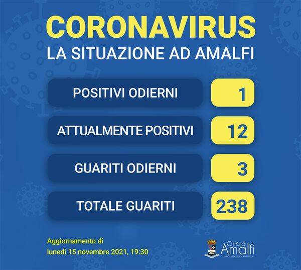 Amalfi, covid: un nuovo positivo e tre guariti