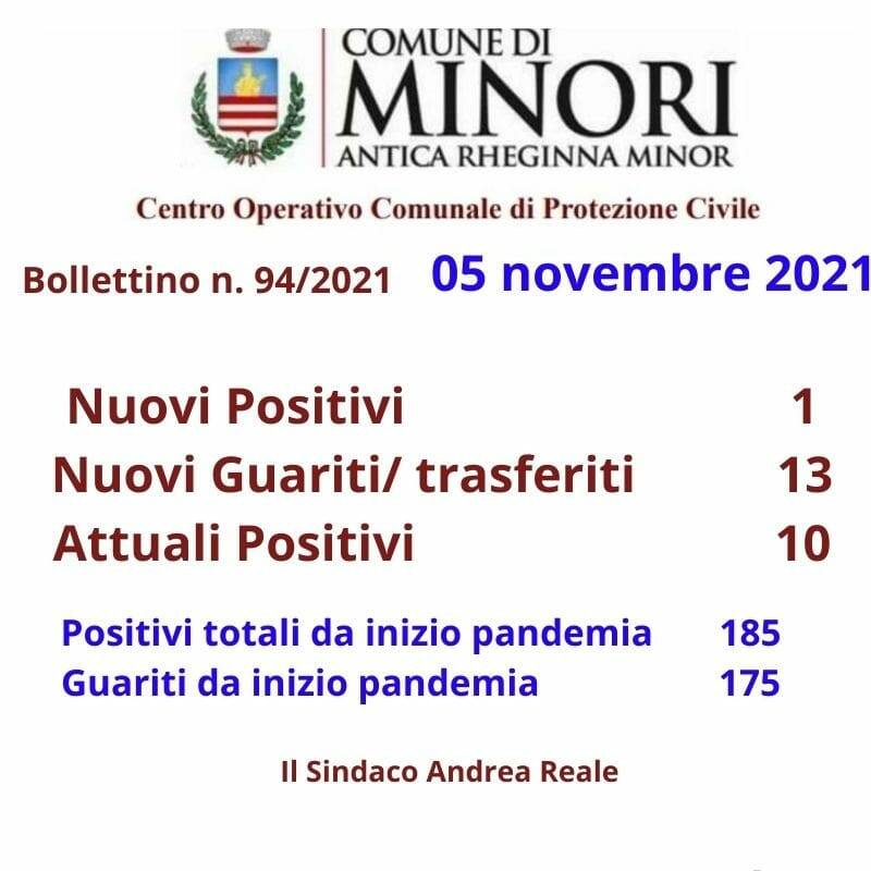 Coronavirus: 1 nuovo positivo e ben 13 guariti a Minori