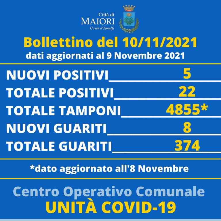 Coronavirus: 5 nuovi positivi e 8 guariti a Maiori