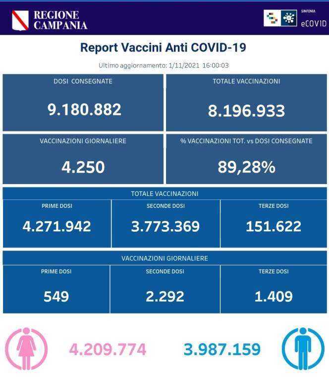 Coronavirus: prosegue la campagna vaccinale in Campania, sono 8.196.933 le somministrazioni totali