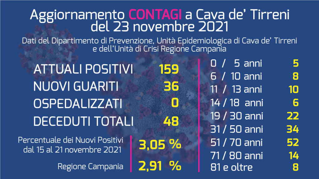 Covid-19, aumentano i contagi a Cava de' Tirreni. Sono 159 gli attualmente positivi