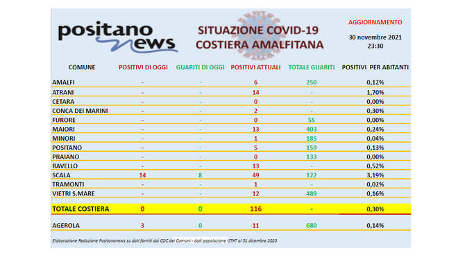 Covid-19, il bollettino odierno dei contagi in costiera amalfitana