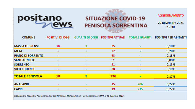 Covid-19, il bollettino odierno dei contagi in penisola sorrentina 