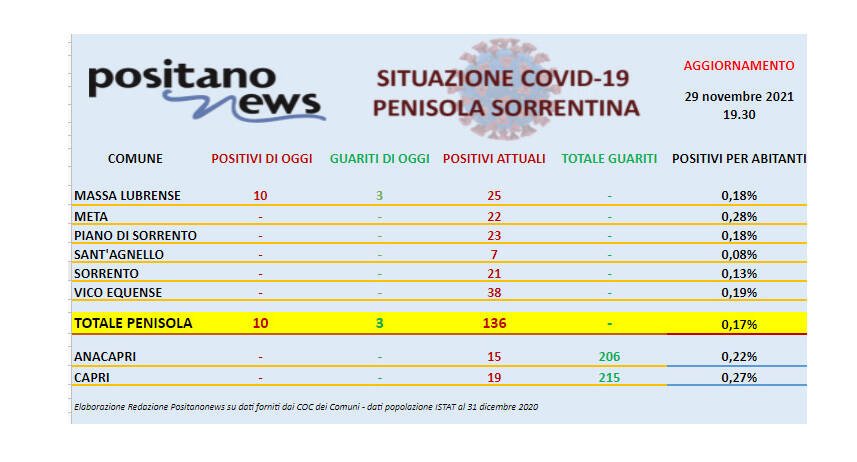 Covid-19, il bollettino odierno dei contagi in penisola sorrentina 