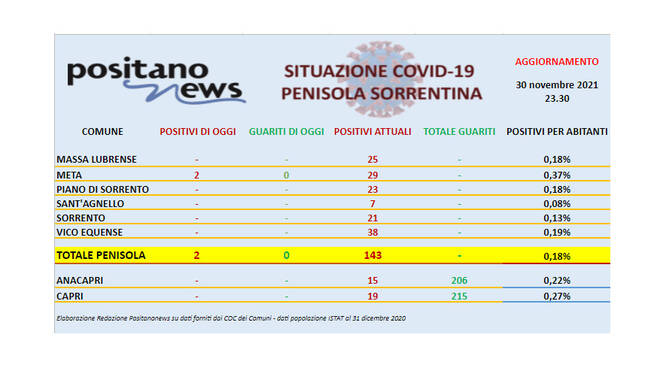 Covid-19, il bollettino odierno dei contagi in penisola sorrentina