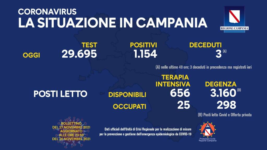 Covid-19, oggi in Campania 1.154 positivi su 29.695 test processati