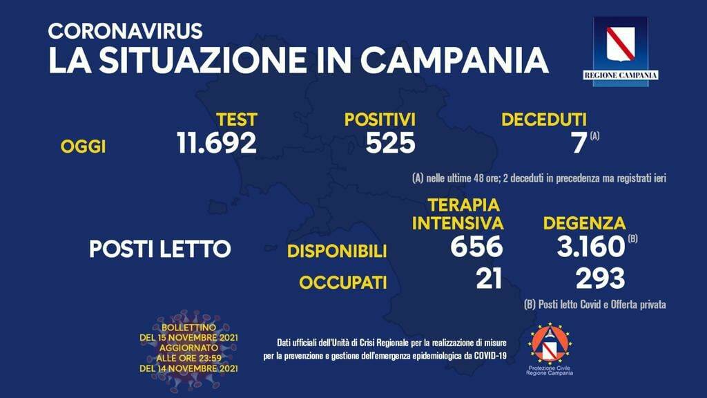 Covid-19, oggi in Campania 525 positivi del giorno su 11.692 test processati