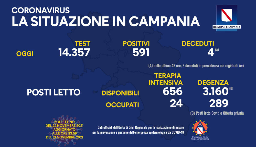 Covid-19, oggi in Campania 591 positivi su 14.357 test processati. Sono 4 le persone decedute