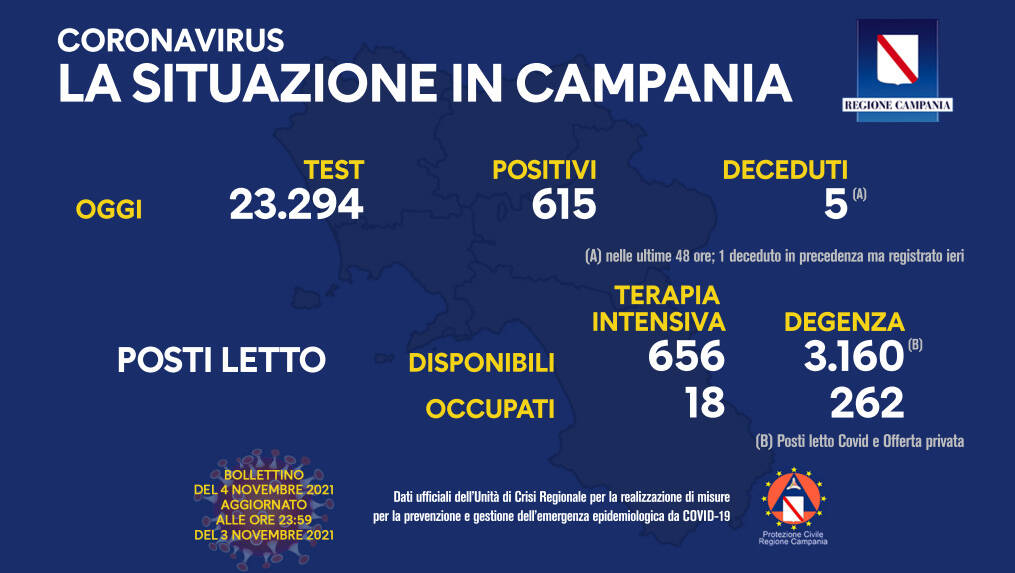 Covid-19, oggi in Campania 615 positivi su 23.294 test processati