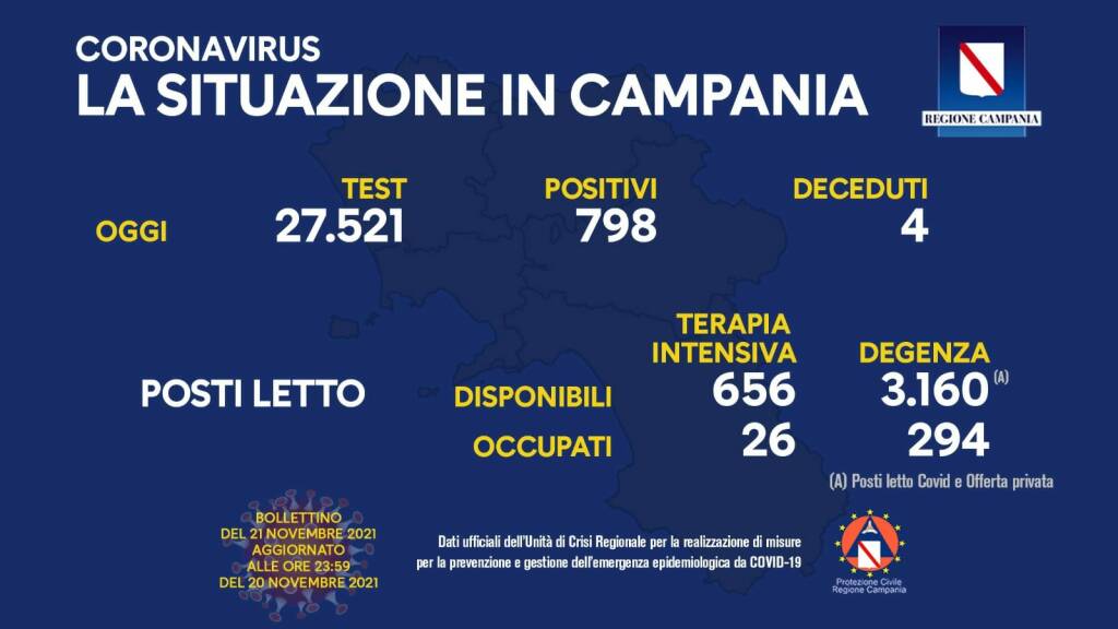 Covid-19, oggi in Campania 798 positivi su 27.521 test processati. Sono 4 le persone decedute