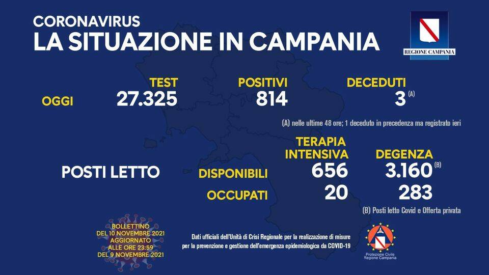 Covid-19, oggi in Campania 814 positivi del giorno su 27.325 test processati